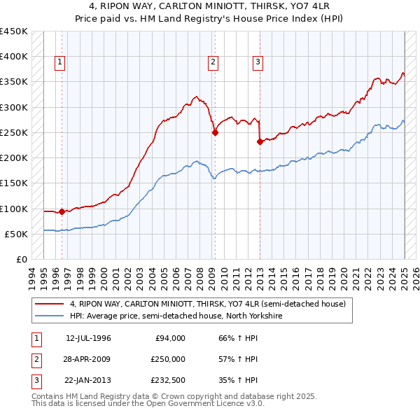 4, RIPON WAY, CARLTON MINIOTT, THIRSK, YO7 4LR: Price paid vs HM Land Registry's House Price Index