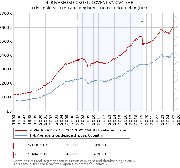 4, RIVERFORD CROFT, COVENTRY, CV4 7HB: Price paid vs HM Land Registry's House Price Index