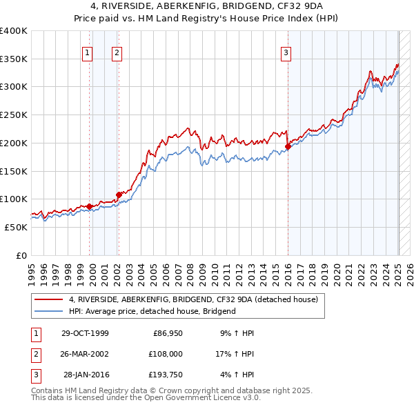 4, RIVERSIDE, ABERKENFIG, BRIDGEND, CF32 9DA: Price paid vs HM Land Registry's House Price Index