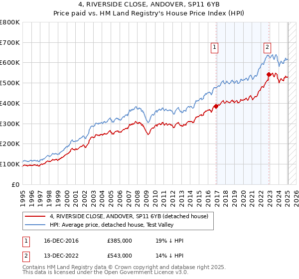 4, RIVERSIDE CLOSE, ANDOVER, SP11 6YB: Price paid vs HM Land Registry's House Price Index