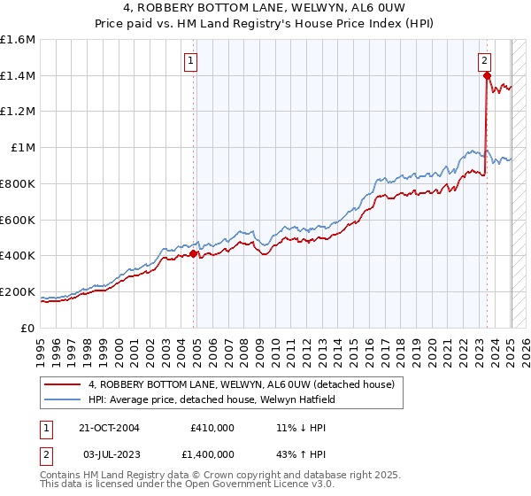 4, ROBBERY BOTTOM LANE, WELWYN, AL6 0UW: Price paid vs HM Land Registry's House Price Index