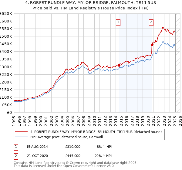 4, ROBERT RUNDLE WAY, MYLOR BRIDGE, FALMOUTH, TR11 5US: Price paid vs HM Land Registry's House Price Index