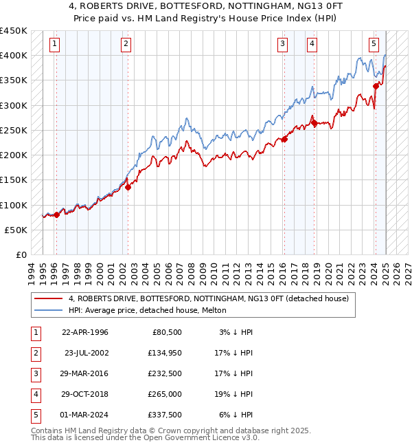 4, ROBERTS DRIVE, BOTTESFORD, NOTTINGHAM, NG13 0FT: Price paid vs HM Land Registry's House Price Index