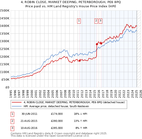 4, ROBIN CLOSE, MARKET DEEPING, PETERBOROUGH, PE6 8PQ: Price paid vs HM Land Registry's House Price Index
