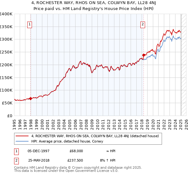 4, ROCHESTER WAY, RHOS ON SEA, COLWYN BAY, LL28 4NJ: Price paid vs HM Land Registry's House Price Index