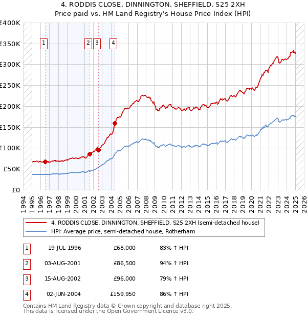 4, RODDIS CLOSE, DINNINGTON, SHEFFIELD, S25 2XH: Price paid vs HM Land Registry's House Price Index