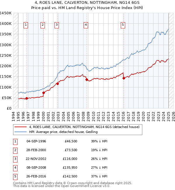 4, ROES LANE, CALVERTON, NOTTINGHAM, NG14 6GS: Price paid vs HM Land Registry's House Price Index