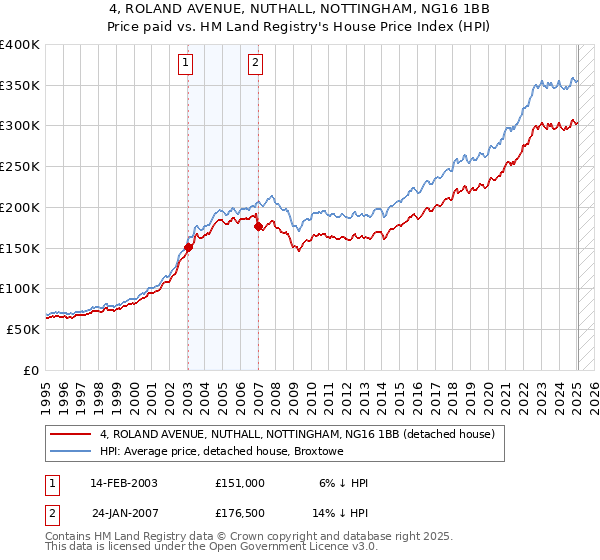 4, ROLAND AVENUE, NUTHALL, NOTTINGHAM, NG16 1BB: Price paid vs HM Land Registry's House Price Index