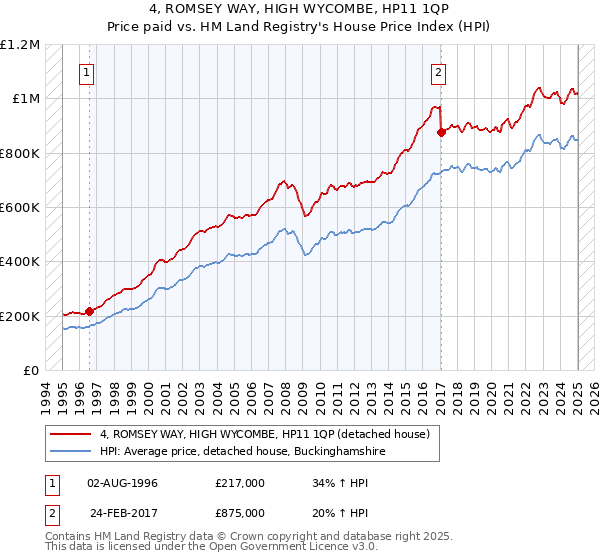 4, ROMSEY WAY, HIGH WYCOMBE, HP11 1QP: Price paid vs HM Land Registry's House Price Index