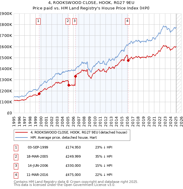 4, ROOKSWOOD CLOSE, HOOK, RG27 9EU: Price paid vs HM Land Registry's House Price Index