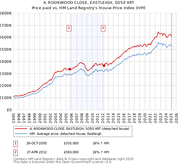 4, ROOKWOOD CLOSE, EASTLEIGH, SO50 4RT: Price paid vs HM Land Registry's House Price Index