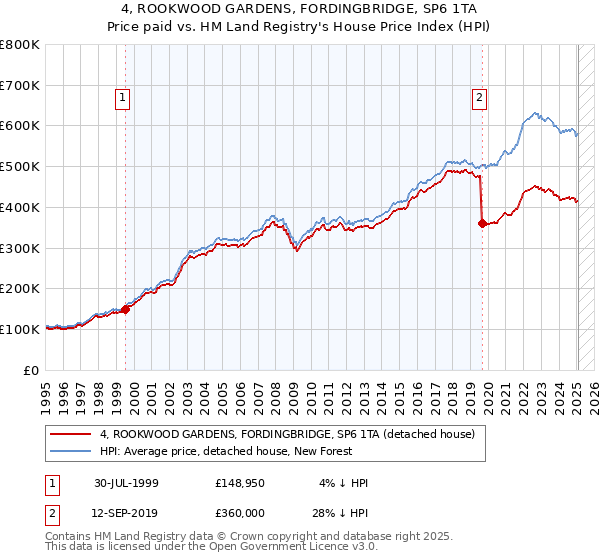 4, ROOKWOOD GARDENS, FORDINGBRIDGE, SP6 1TA: Price paid vs HM Land Registry's House Price Index