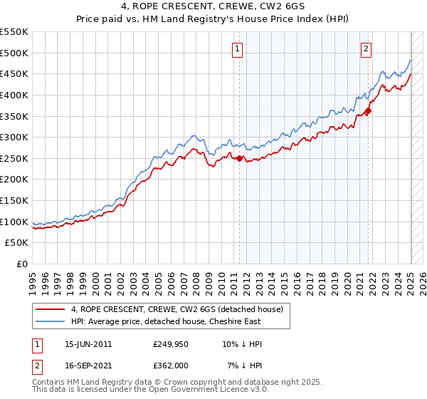 4, ROPE CRESCENT, CREWE, CW2 6GS: Price paid vs HM Land Registry's House Price Index
