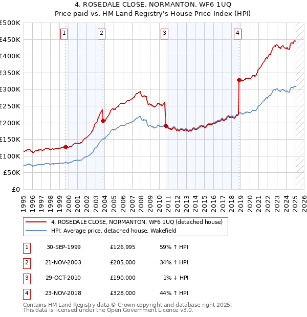 4, ROSEDALE CLOSE, NORMANTON, WF6 1UQ: Price paid vs HM Land Registry's House Price Index