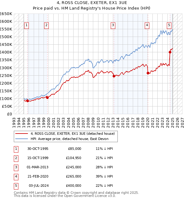 4, ROSS CLOSE, EXETER, EX1 3UE: Price paid vs HM Land Registry's House Price Index
