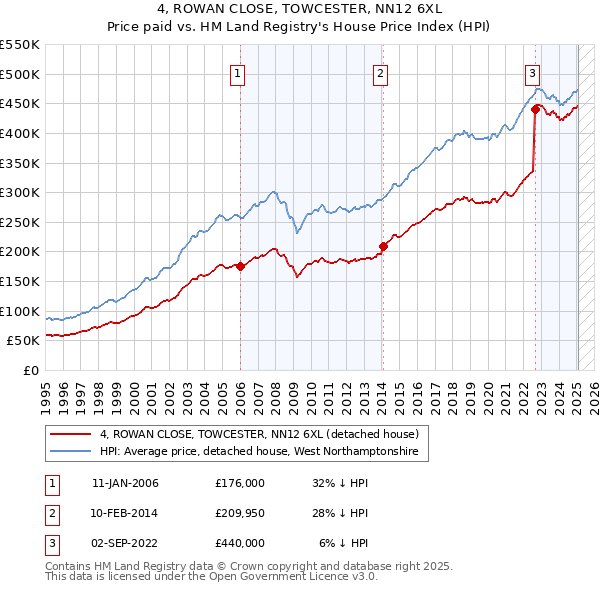 4, ROWAN CLOSE, TOWCESTER, NN12 6XL: Price paid vs HM Land Registry's House Price Index