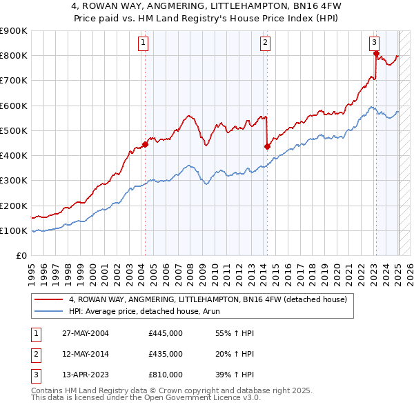 4, ROWAN WAY, ANGMERING, LITTLEHAMPTON, BN16 4FW: Price paid vs HM Land Registry's House Price Index