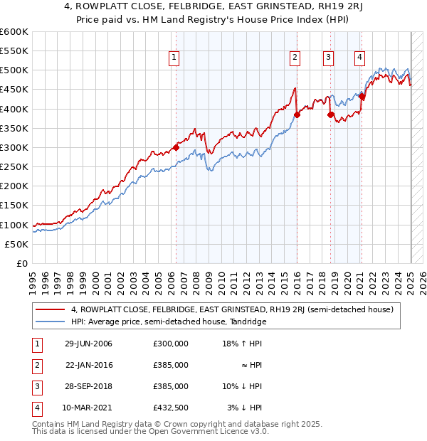 4, ROWPLATT CLOSE, FELBRIDGE, EAST GRINSTEAD, RH19 2RJ: Price paid vs HM Land Registry's House Price Index