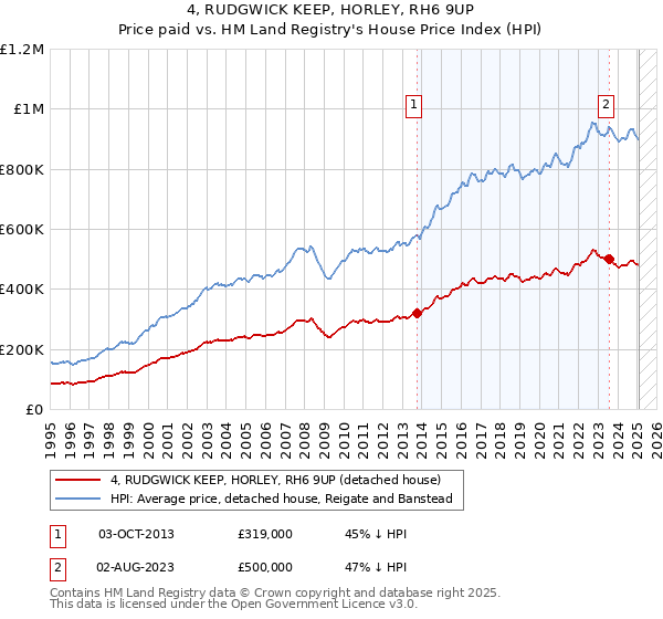 4, RUDGWICK KEEP, HORLEY, RH6 9UP: Price paid vs HM Land Registry's House Price Index