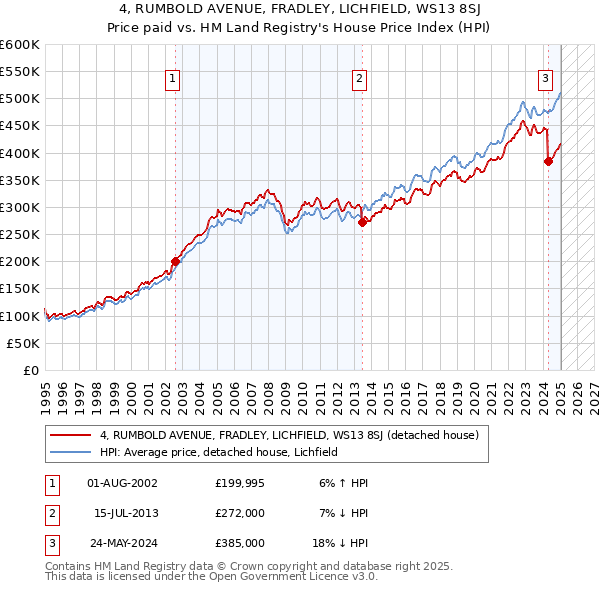 4, RUMBOLD AVENUE, FRADLEY, LICHFIELD, WS13 8SJ: Price paid vs HM Land Registry's House Price Index