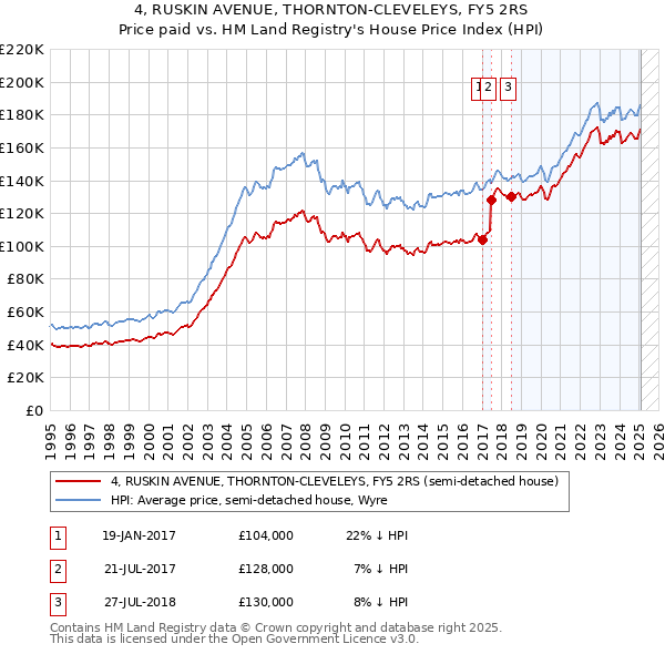 4, RUSKIN AVENUE, THORNTON-CLEVELEYS, FY5 2RS: Price paid vs HM Land Registry's House Price Index