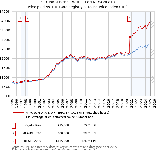 4, RUSKIN DRIVE, WHITEHAVEN, CA28 6TB: Price paid vs HM Land Registry's House Price Index