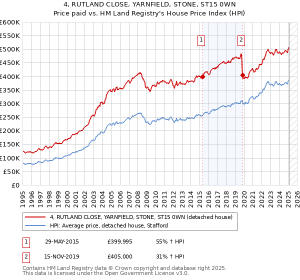 4, RUTLAND CLOSE, YARNFIELD, STONE, ST15 0WN: Price paid vs HM Land Registry's House Price Index