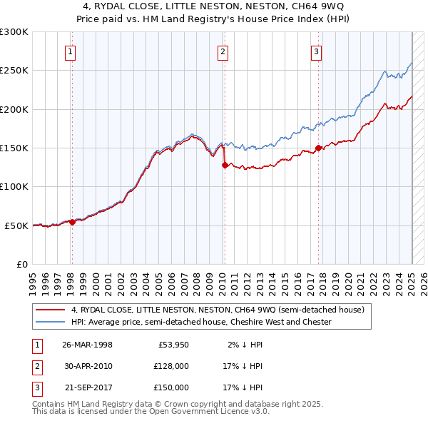 4, RYDAL CLOSE, LITTLE NESTON, NESTON, CH64 9WQ: Price paid vs HM Land Registry's House Price Index