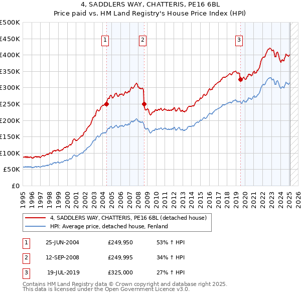 4, SADDLERS WAY, CHATTERIS, PE16 6BL: Price paid vs HM Land Registry's House Price Index