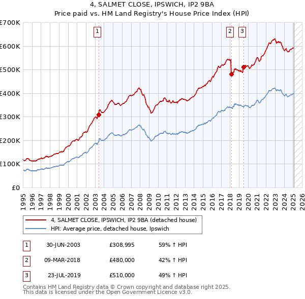 4, SALMET CLOSE, IPSWICH, IP2 9BA: Price paid vs HM Land Registry's House Price Index