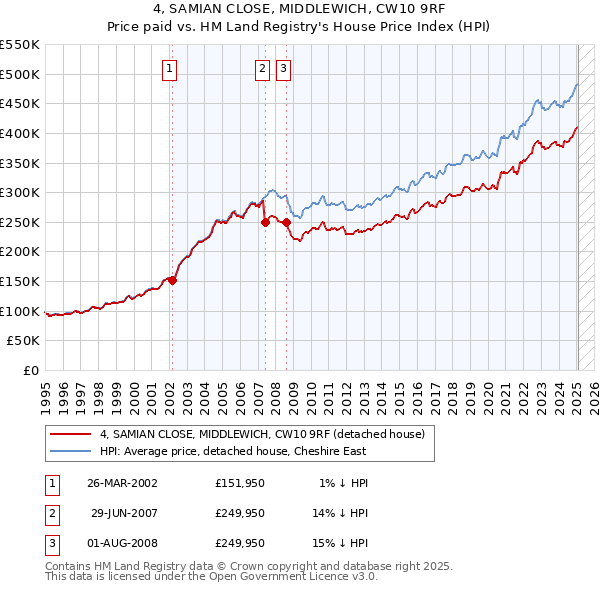 4, SAMIAN CLOSE, MIDDLEWICH, CW10 9RF: Price paid vs HM Land Registry's House Price Index