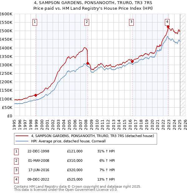 4, SAMPSON GARDENS, PONSANOOTH, TRURO, TR3 7RS: Price paid vs HM Land Registry's House Price Index