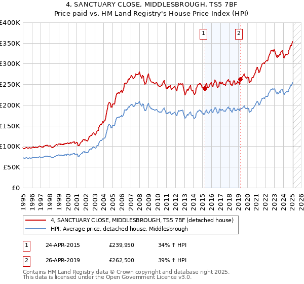 4, SANCTUARY CLOSE, MIDDLESBROUGH, TS5 7BF: Price paid vs HM Land Registry's House Price Index