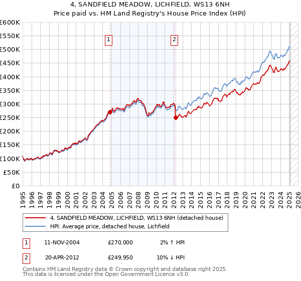 4, SANDFIELD MEADOW, LICHFIELD, WS13 6NH: Price paid vs HM Land Registry's House Price Index