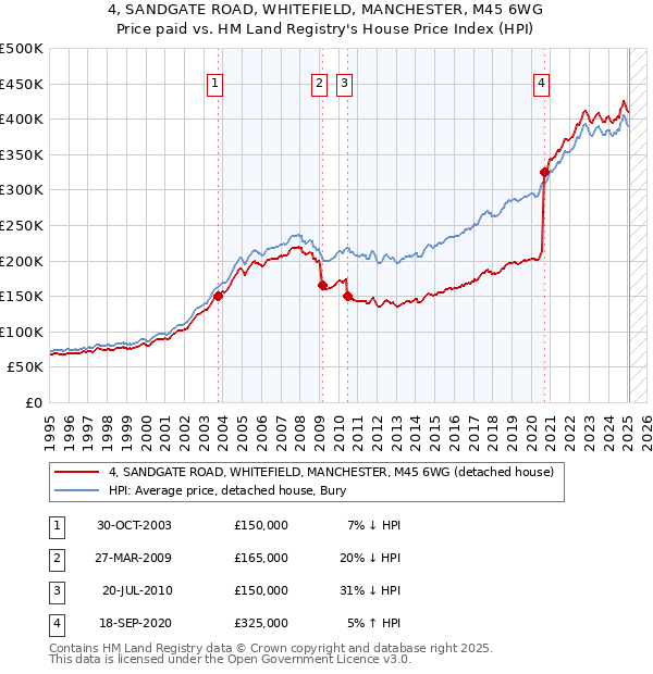 4, SANDGATE ROAD, WHITEFIELD, MANCHESTER, M45 6WG: Price paid vs HM Land Registry's House Price Index