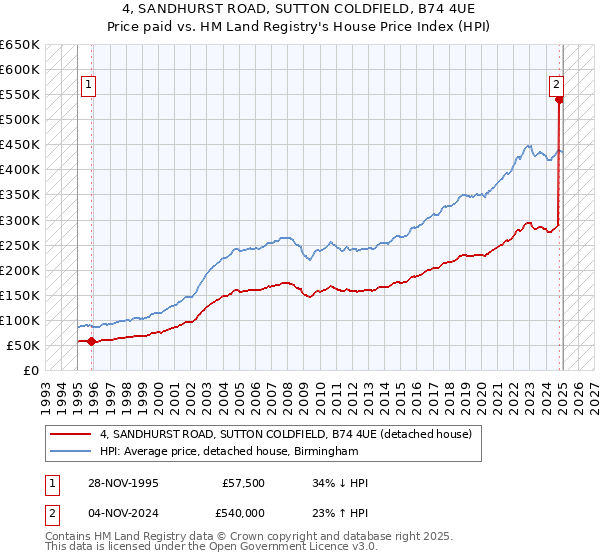 4, SANDHURST ROAD, SUTTON COLDFIELD, B74 4UE: Price paid vs HM Land Registry's House Price Index
