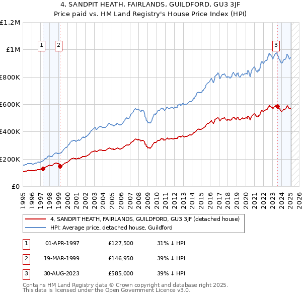 4, SANDPIT HEATH, FAIRLANDS, GUILDFORD, GU3 3JF: Price paid vs HM Land Registry's House Price Index