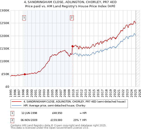 4, SANDRINGHAM CLOSE, ADLINGTON, CHORLEY, PR7 4ED: Price paid vs HM Land Registry's House Price Index