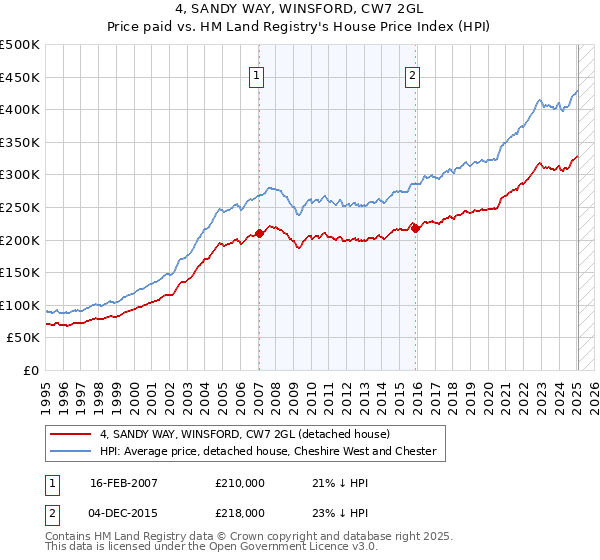 4, SANDY WAY, WINSFORD, CW7 2GL: Price paid vs HM Land Registry's House Price Index