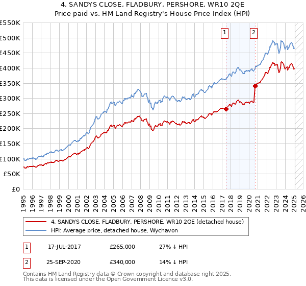 4, SANDYS CLOSE, FLADBURY, PERSHORE, WR10 2QE: Price paid vs HM Land Registry's House Price Index