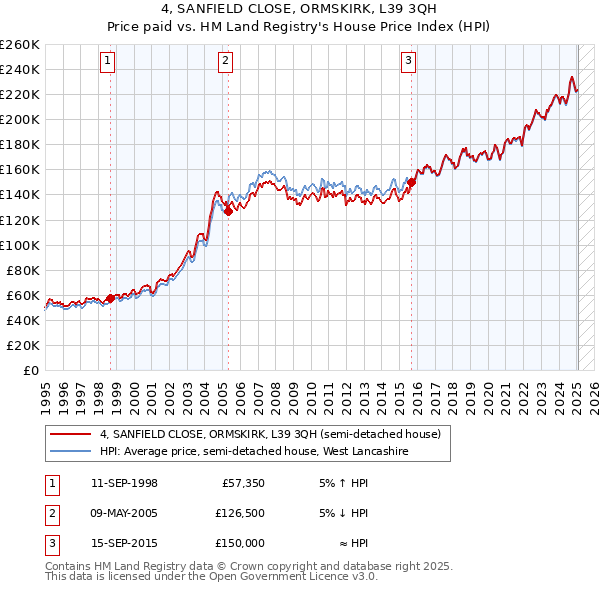 4, SANFIELD CLOSE, ORMSKIRK, L39 3QH: Price paid vs HM Land Registry's House Price Index
