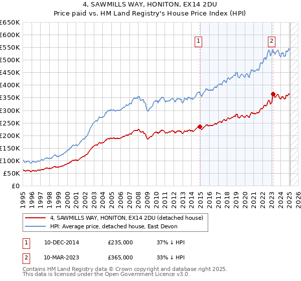 4, SAWMILLS WAY, HONITON, EX14 2DU: Price paid vs HM Land Registry's House Price Index