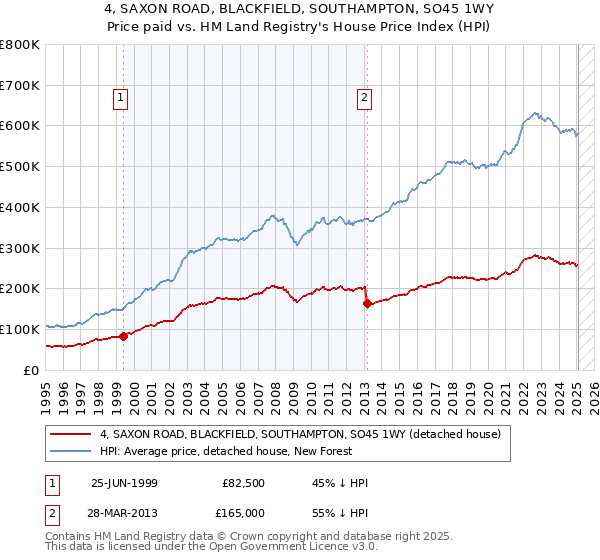 4, SAXON ROAD, BLACKFIELD, SOUTHAMPTON, SO45 1WY: Price paid vs HM Land Registry's House Price Index