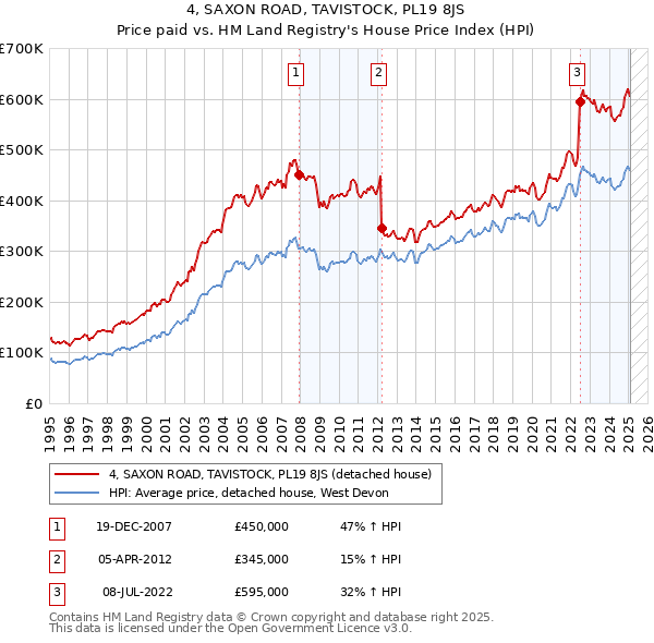 4, SAXON ROAD, TAVISTOCK, PL19 8JS: Price paid vs HM Land Registry's House Price Index