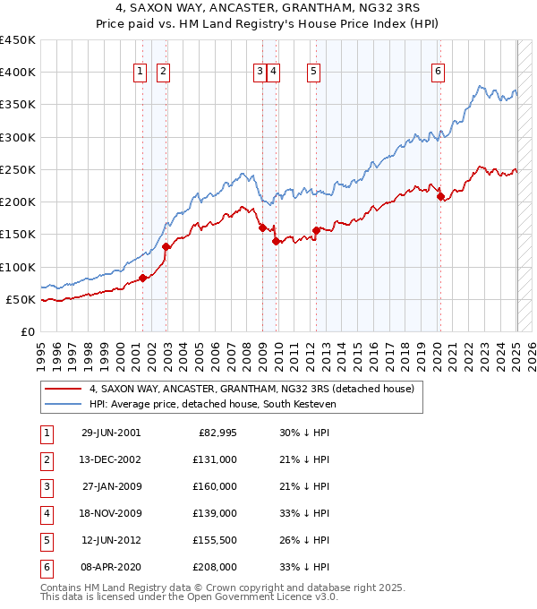 4, SAXON WAY, ANCASTER, GRANTHAM, NG32 3RS: Price paid vs HM Land Registry's House Price Index