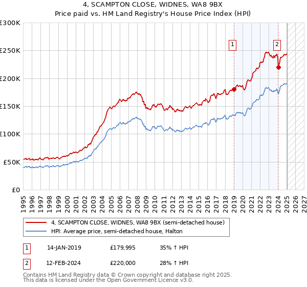 4, SCAMPTON CLOSE, WIDNES, WA8 9BX: Price paid vs HM Land Registry's House Price Index
