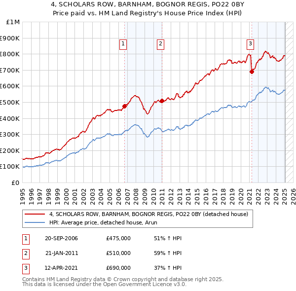 4, SCHOLARS ROW, BARNHAM, BOGNOR REGIS, PO22 0BY: Price paid vs HM Land Registry's House Price Index