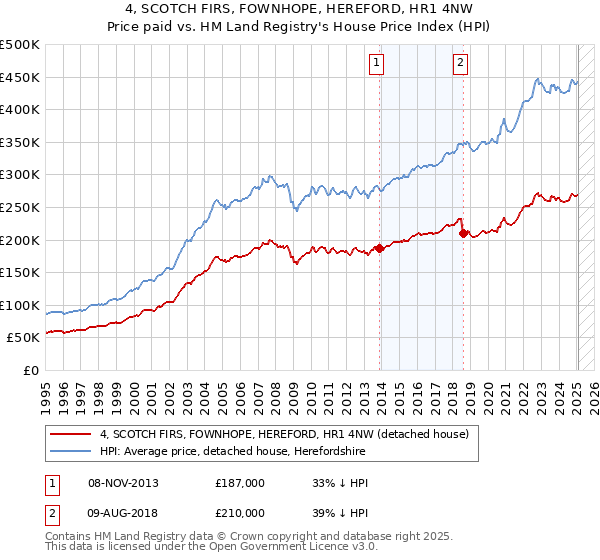 4, SCOTCH FIRS, FOWNHOPE, HEREFORD, HR1 4NW: Price paid vs HM Land Registry's House Price Index