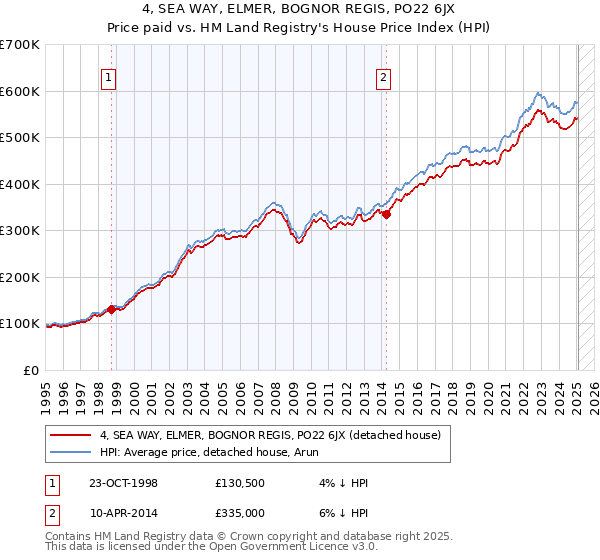 4, SEA WAY, ELMER, BOGNOR REGIS, PO22 6JX: Price paid vs HM Land Registry's House Price Index