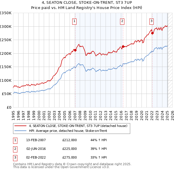 4, SEATON CLOSE, STOKE-ON-TRENT, ST3 7UP: Price paid vs HM Land Registry's House Price Index